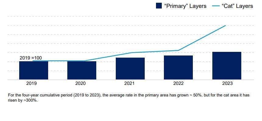 Preparation key ahead of specialty lines renewals – Guy Carpenter