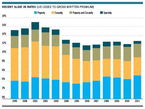 Managing the rise in US casualty rates | Analysis | Global Reinsurance