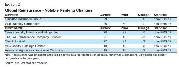 AM Best’s top 50 reinsurers: Profitability holds firm as softer ...