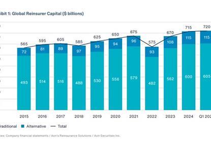 Reinsurer capital July 2025 Aon
