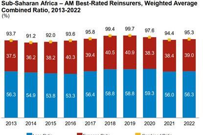 AM Best African combined ratios