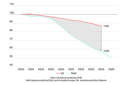 Cyber insurance pricing indices for US vs rest of the world 4Q23 to 1Q26 Source DUAL analysis based on publicly available market and proprietary data
