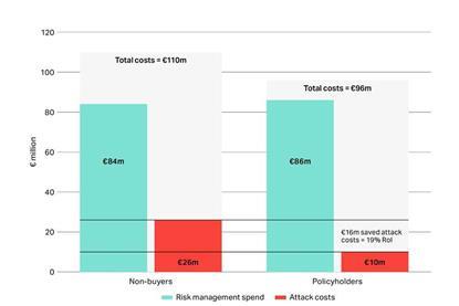 Estimated total cyber costs over a ten-year period for cyber insurance policyholders vs non-buyers with €500 million revenue