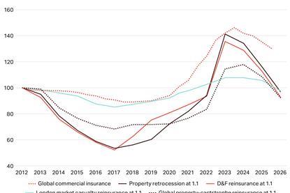 Howden pricing index for primary, reinsurance and retrocession markets – 2012 to 2026