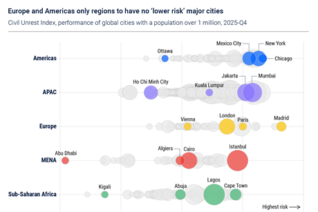 PRO_25_Civil_Unrest_Figure_3_Europe_and_Americas_only_regions_to_have_no_lower_risk_major_cities