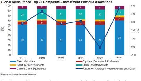 AM Best reinsurer asset books and ROEs