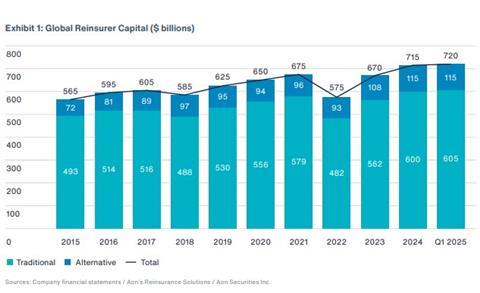 Reinsurer capital July 2025 Aon