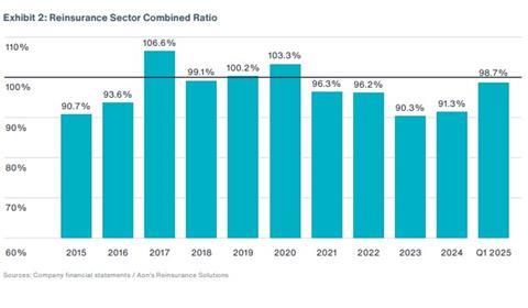 Reinsurer combined ratios July 2025 Aon