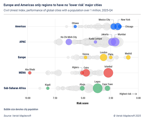 PRO_25_Civil_Unrest_Figure_3_Europe_and_Americas_only_regions_to_have_no_lower_risk_major_cities