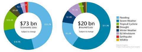 Natural Disasters Pie Chart