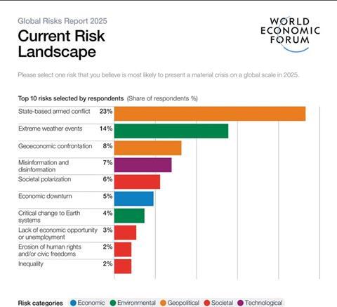 WEF 2025 chart