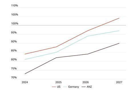 Projected combined ratios in US, Europe and ANZ up to 2027 Source DUAL NAIC GDV APRA