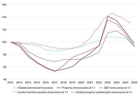 Howden pricing index for primary, reinsurance and retrocession markets – 2012 to 2026