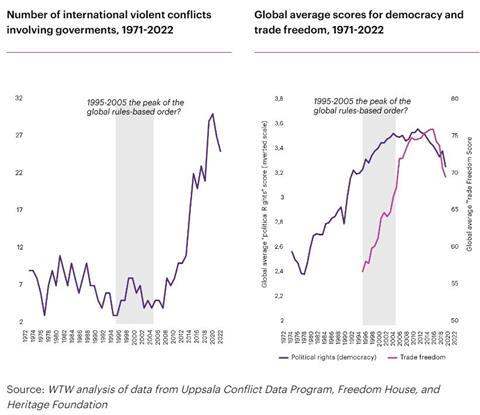 WTW political risk charts