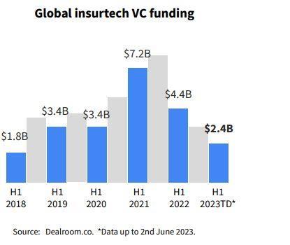 Insuretech funding down