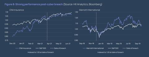 Strong performance post-cyber breach, Howden, HX Analytics data source