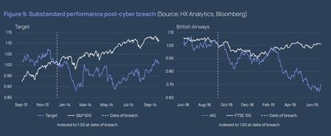 Substandard performance post-cyber breach, Howden, HX Anaylytics data source