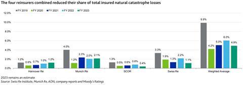 Moodys cat losses share chart