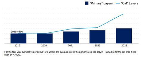 Estimated Average XoL Program year-on-year rate change