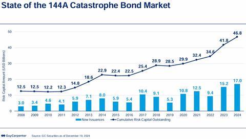 Cat bond market 2008-2024