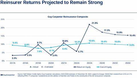 Reinsurer ROEs 2024