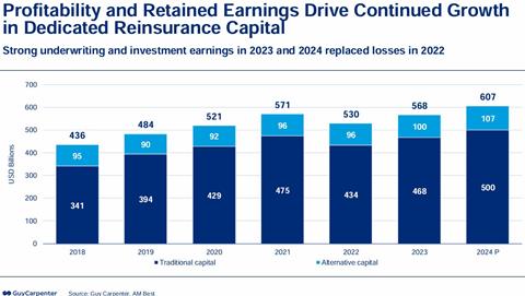 profits drive reinsurance capital