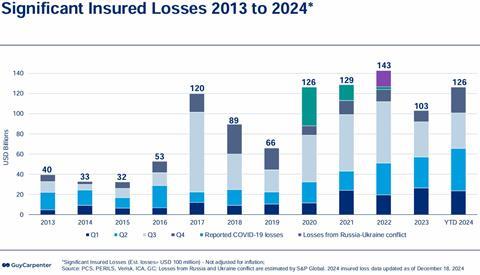 Insured losses 2013-2024