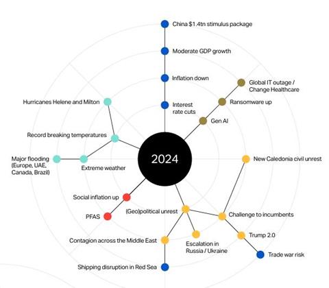 Howden Re 2025 1-1 renewals chart 2