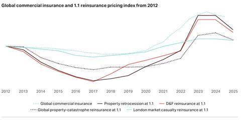 Howden Re 2025 1-1 renewals chart 1