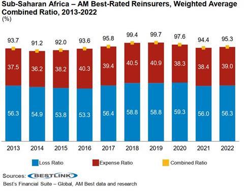 AM Best African combined ratios