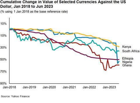 AM Best African  currencies