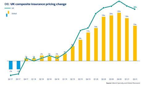 UK commercial insurance pricing increase