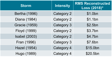 Storm Category Chart