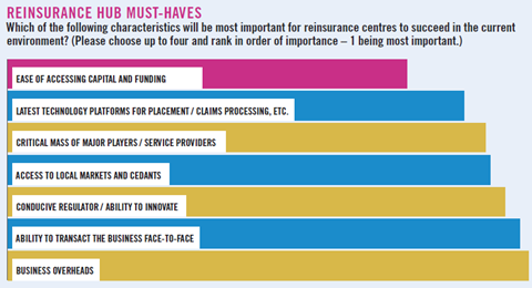 Reinsurance Hubs Chart