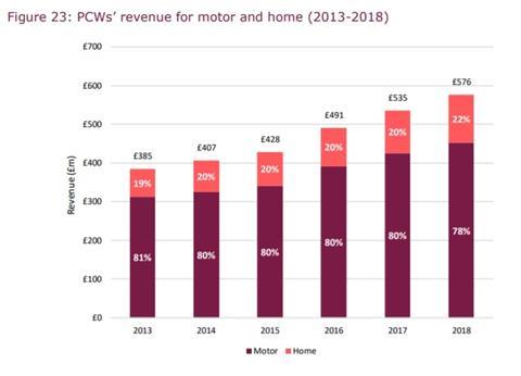 PCW revenue