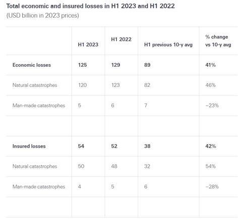 Swiss Re report