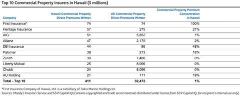 Hawaii wildfire chart 2