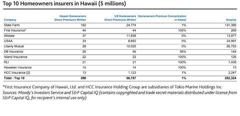 Hawaii wildfire chart 1