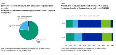 Moodys report EU bank debt
