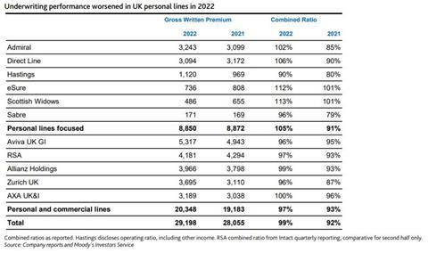 Moody's UK retail insurance CRs