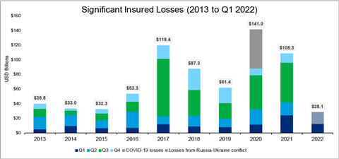 significant-insured-losses--2013-2022-fig2 (1)