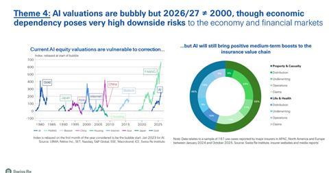 AI bubble chart Swiss Re