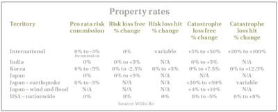 Property rates